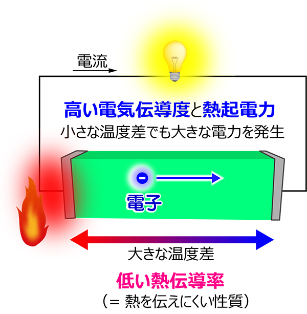 research section5